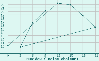 Courbe de l'humidex pour Polock