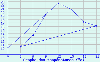 Courbe de tempratures pour Pudoz