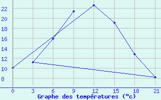 Courbe de tempratures pour Zabelovka