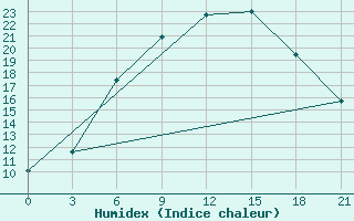 Courbe de l'humidex pour Padany