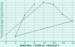 Courbe de l'humidex pour Ljuban