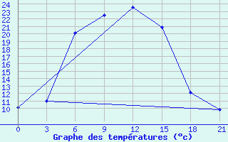 Courbe de tempratures pour Sergac