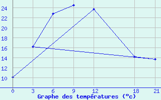 Courbe de tempratures pour Alar