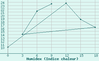 Courbe de l'humidex pour Bektauata