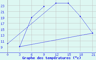 Courbe de tempratures pour Nikolaevskoe