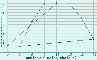 Courbe de l'humidex pour Polock