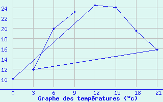 Courbe de tempratures pour Suojarvi