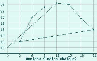 Courbe de l'humidex pour Suojarvi