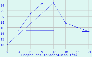 Courbe de tempratures pour Fergana