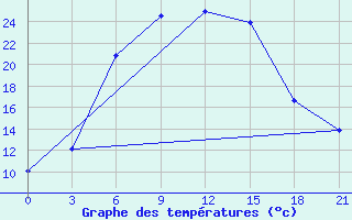 Courbe de tempratures pour Janibek