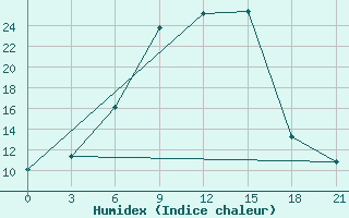 Courbe de l'humidex pour Velizh