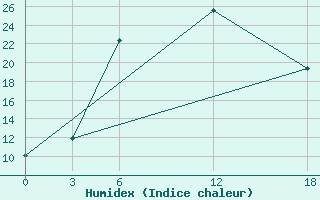 Courbe de l'humidex pour Opochka