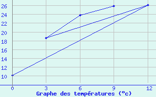 Courbe de tempratures pour Iliysky