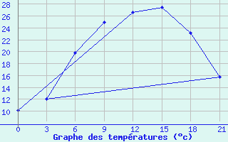 Courbe de tempratures pour Kingisepp