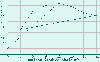 Courbe de l'humidex pour Staritsa