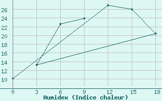 Courbe de l'humidex pour Sarab