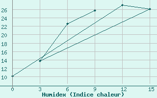 Courbe de l'humidex pour Buguruslan