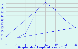 Courbe de tempratures pour Serrai