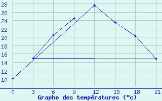 Courbe de tempratures pour Nikolaevskoe