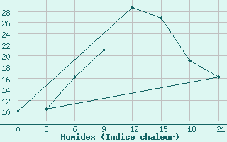 Courbe de l'humidex pour Micurinsk