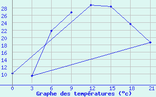 Courbe de tempratures pour Ceadir Lunga