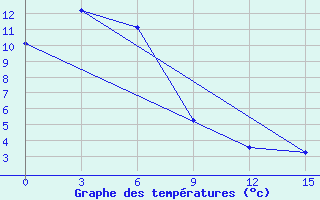 Courbe de tempratures pour Agzu