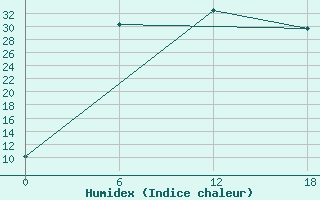 Courbe de l'humidex pour Olonec