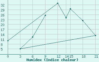 Courbe de l'humidex pour Uppsala Universitet