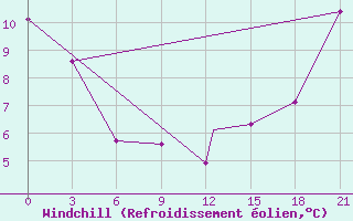 Courbe du refroidissement olien pour Terrace, B. C.