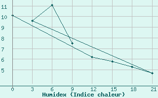 Courbe de l'humidex pour Pinsk