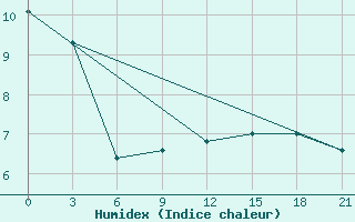 Courbe de l'humidex pour Orsa