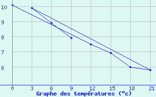 Courbe de tempratures pour Suhinici