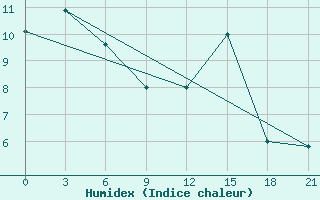 Courbe de l'humidex pour Qyteti Stalin