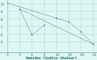 Courbe de l'humidex pour Nizhny-Chir