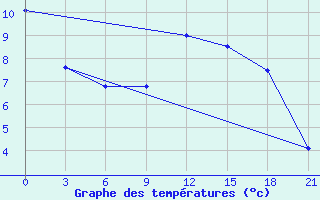 Courbe de tempratures pour Moseyevo