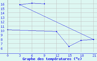 Courbe de tempratures pour Bratoljubovka