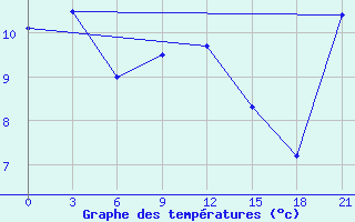 Courbe de tempratures pour Petropavlovsk-Kamchatskij