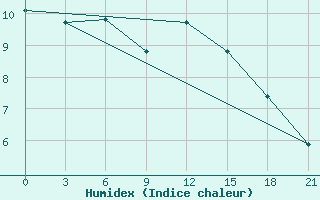 Courbe de l'humidex pour Novodevic'E