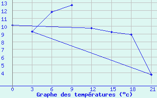 Courbe de tempratures pour Belogorka