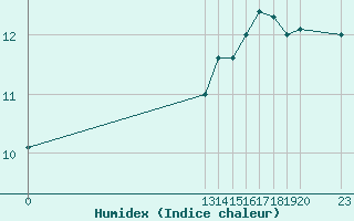 Courbe de l'humidex pour Ufs Tw Ems