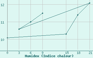 Courbe de l'humidex pour Dalatangi