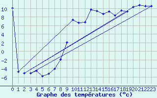 Courbe de tempratures pour Windischgarsten