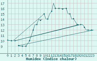 Courbe de l'humidex pour Cairo Airport