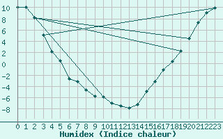 Courbe de l'humidex pour Deadmen Valley