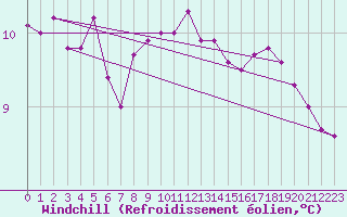 Courbe du refroidissement olien pour Corsept (44)