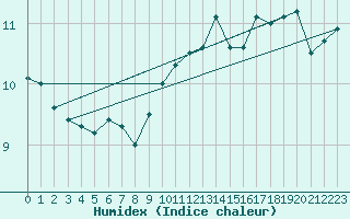 Courbe de l'humidex pour Beitem (Be)