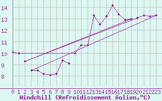 Courbe du refroidissement olien pour Orskar