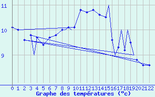 Courbe de tempratures pour Svolvaer / Helle