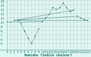 Courbe de l'humidex pour Lille (59)