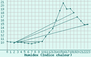 Courbe de l'humidex pour Ruffiac (47)